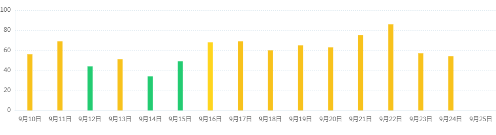 天津城市PM2.5未来15天的PM2.5数值预测