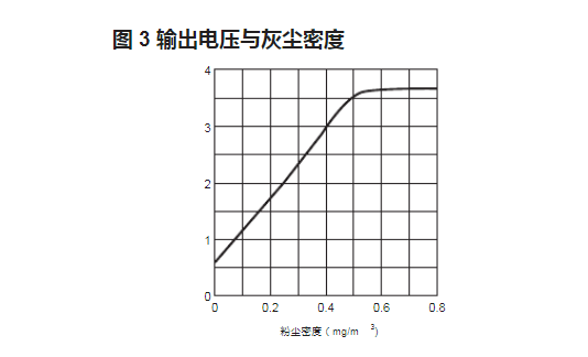 夏普GP2Y1010AUOF<a href='http://btlwlzp.com/' target='_blank'><u>灰尘传感器</u></a>工作原理