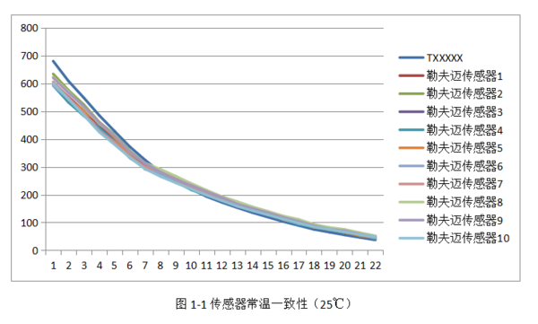 <a href='h-col-1061.html' target='_blank'><u>激光<a href='h-col-806.html' target='_blank'><u>粉尘传感器</u></a></u></a>特性