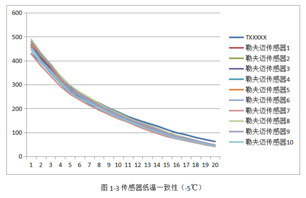 <a href='h-col-1061.html' target='_blank'><u>激光<a href='h-col-806.html' target='_blank'><u>粉尘传感器</u></a></u></a>特性