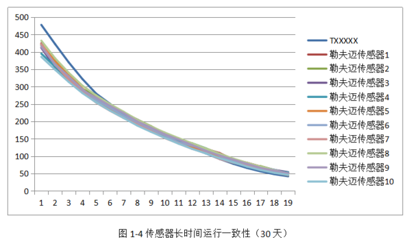 <a href='h-col-1061.html' target='_blank'><u>激光<a href='h-col-806.html' target='_blank'><u>粉尘传感器</u></a></u></a>特性