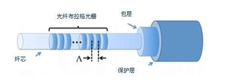 FBG光学传感器