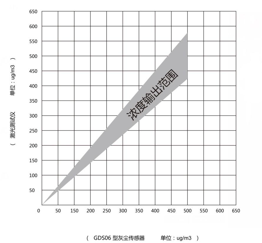 传感器灰尘浓度输出参考曲线